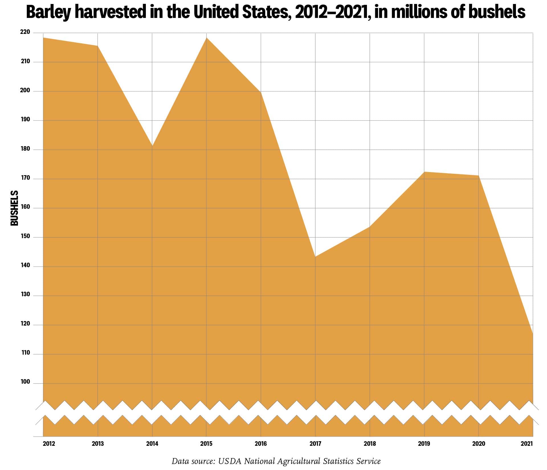 Infographic: It Was Not a Good Year for Barley