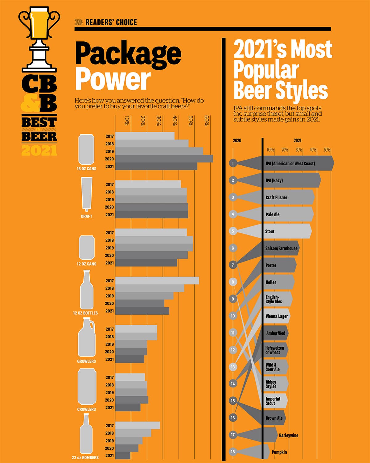 Best in Beer 2021 Readers’ Choice: Favorite Packages & Styles