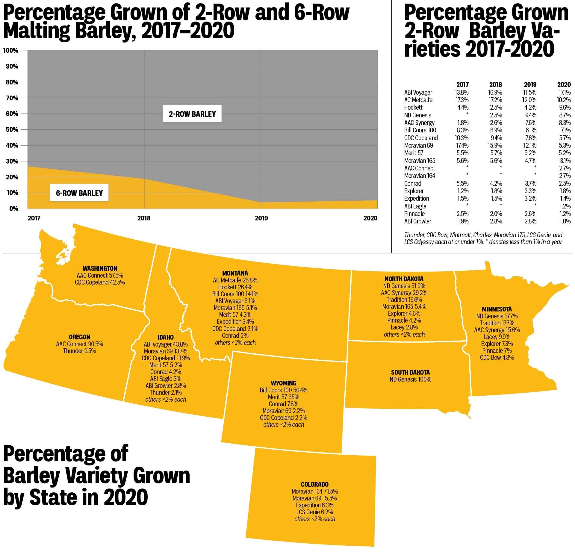 Infographic: Barley By The Numbers