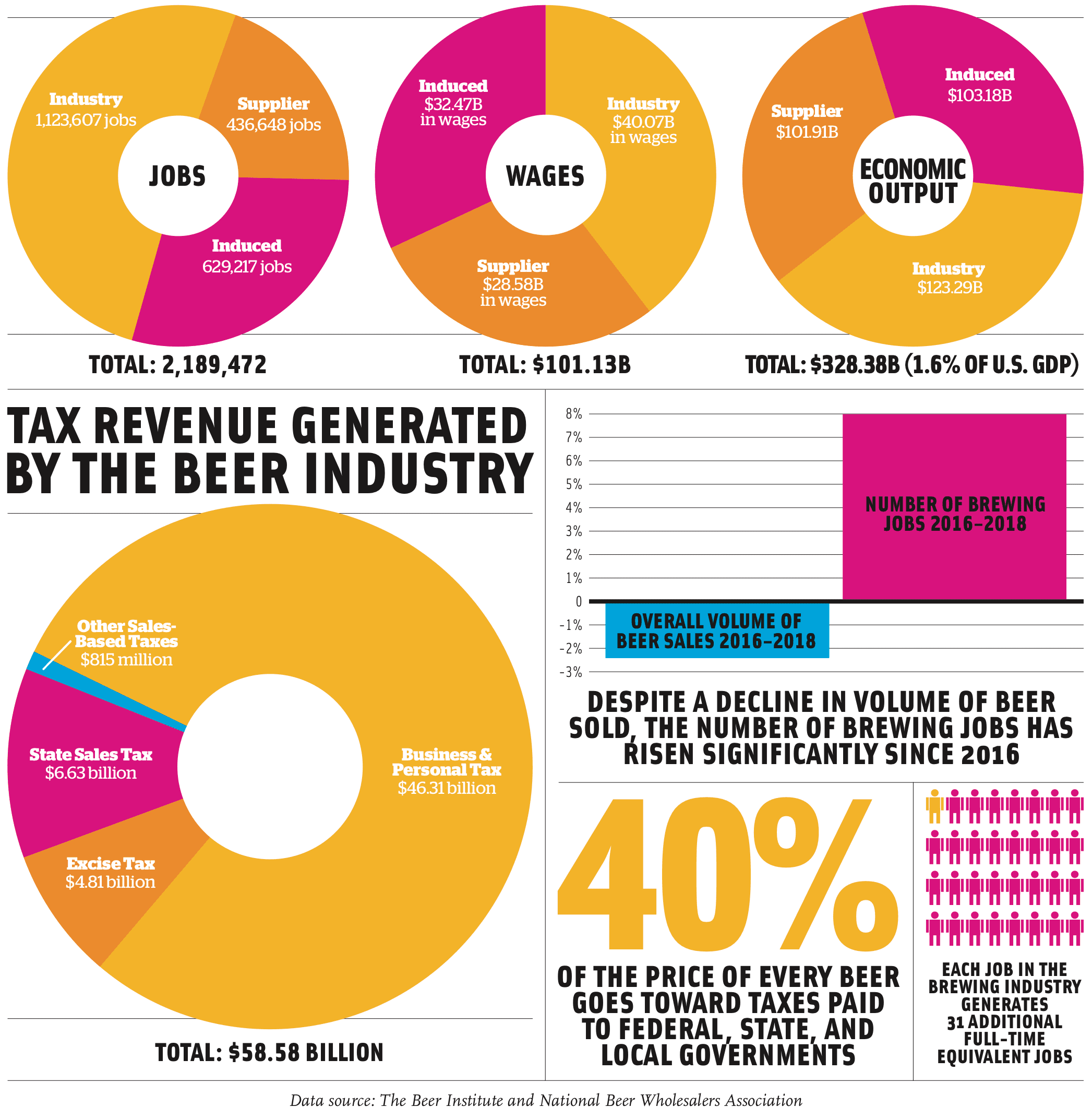 Infographic: The Economic Impact of Beer