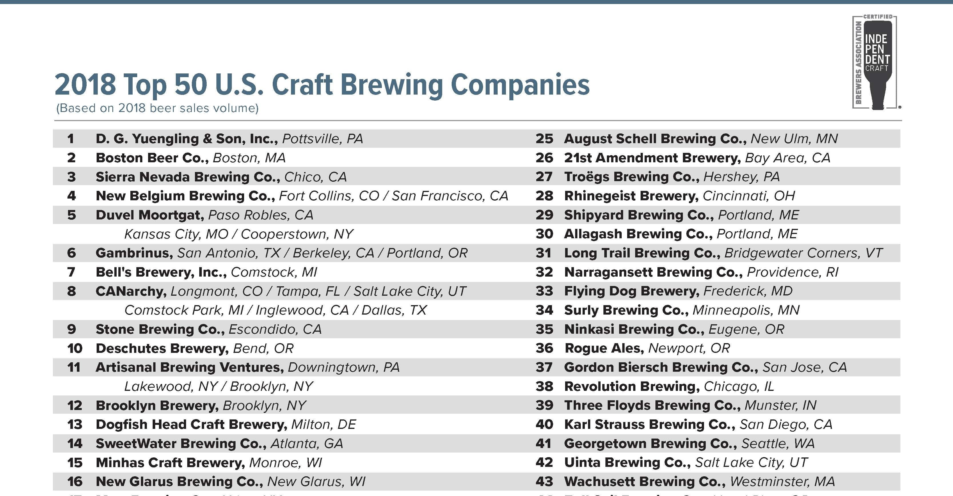 Brewers Association Releases 2018 Top 50 Brewing Companies By Sales Volume