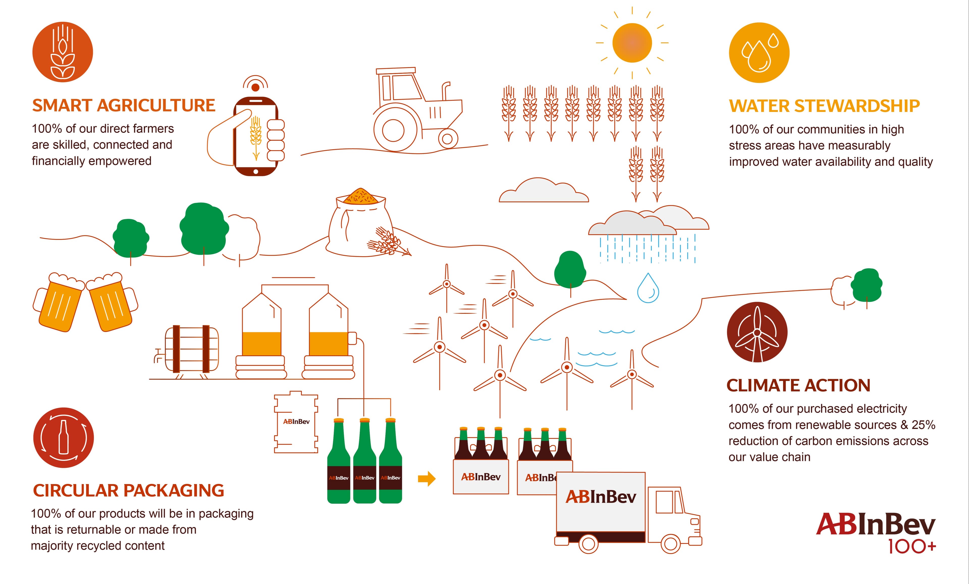 AB InBev launches 2025 Sustainability Goals and 100+ Accelerator to advance local innovations for pressing global challenges