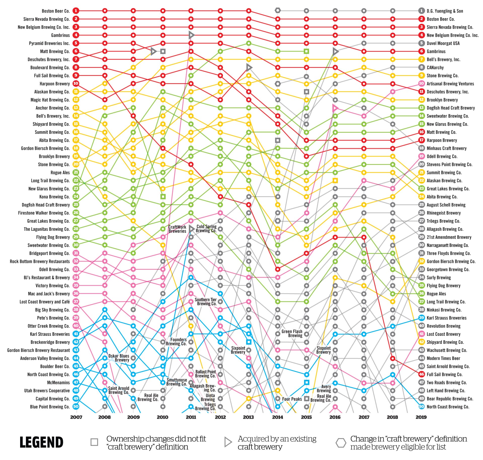 Infographic: Tracking the Brewers Association Top 50