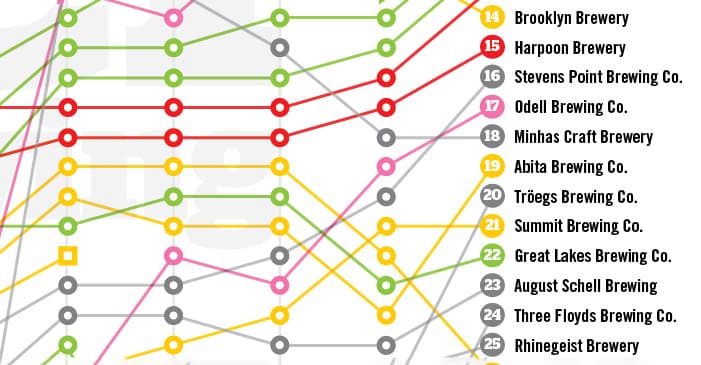 Infographic: The Top 50 US Craft Brewers by Volume, Visualized