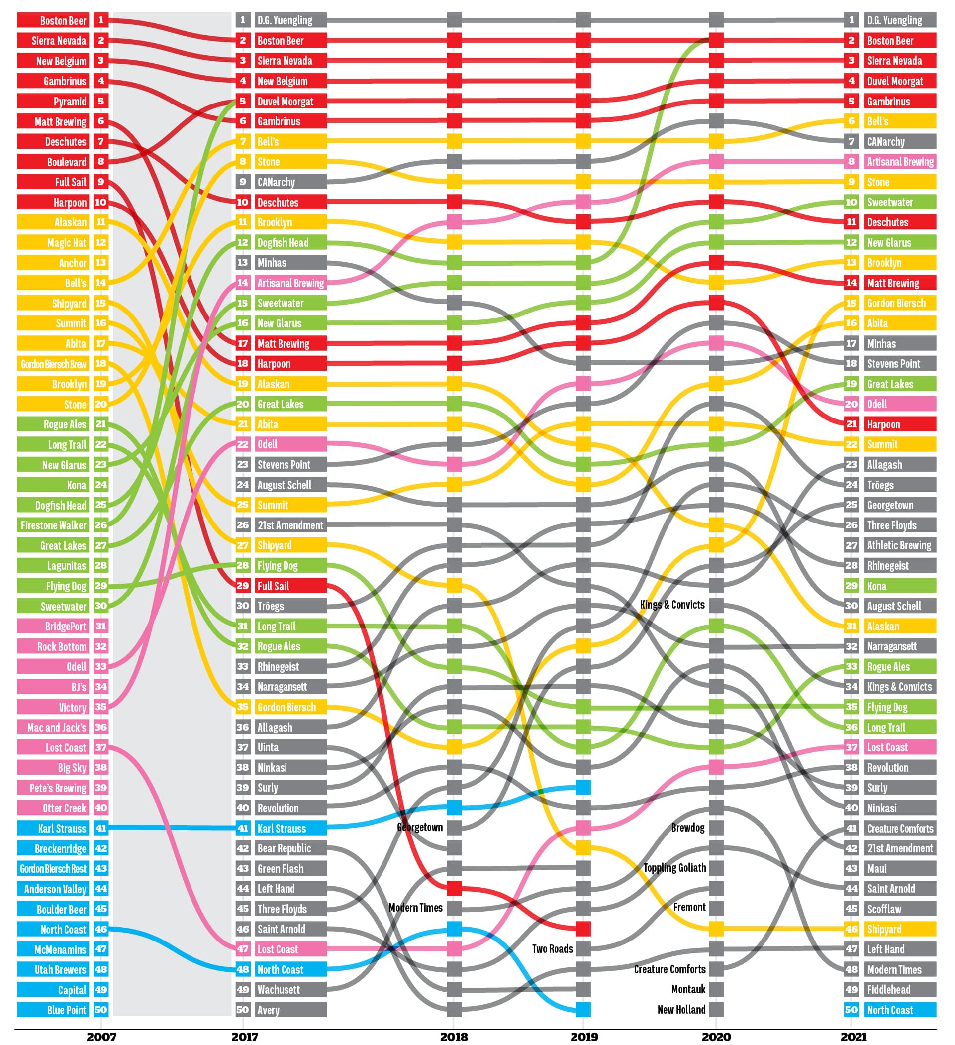 Infographic: Tracking the Top 50 Craft Breweries, Over the Years