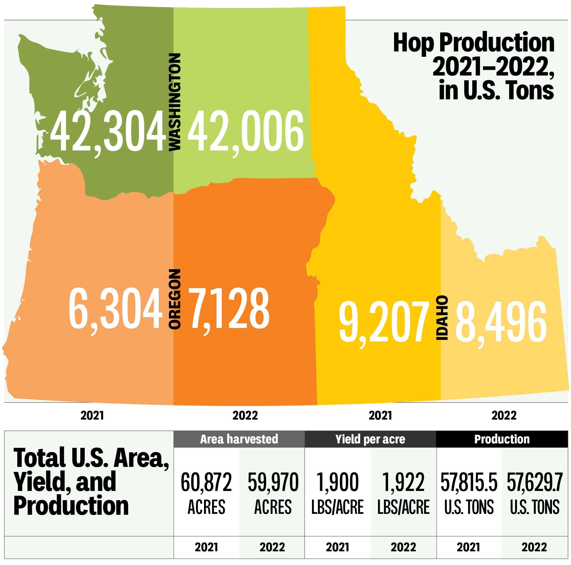 Infographic: Pacific Northwest Hops in 2022