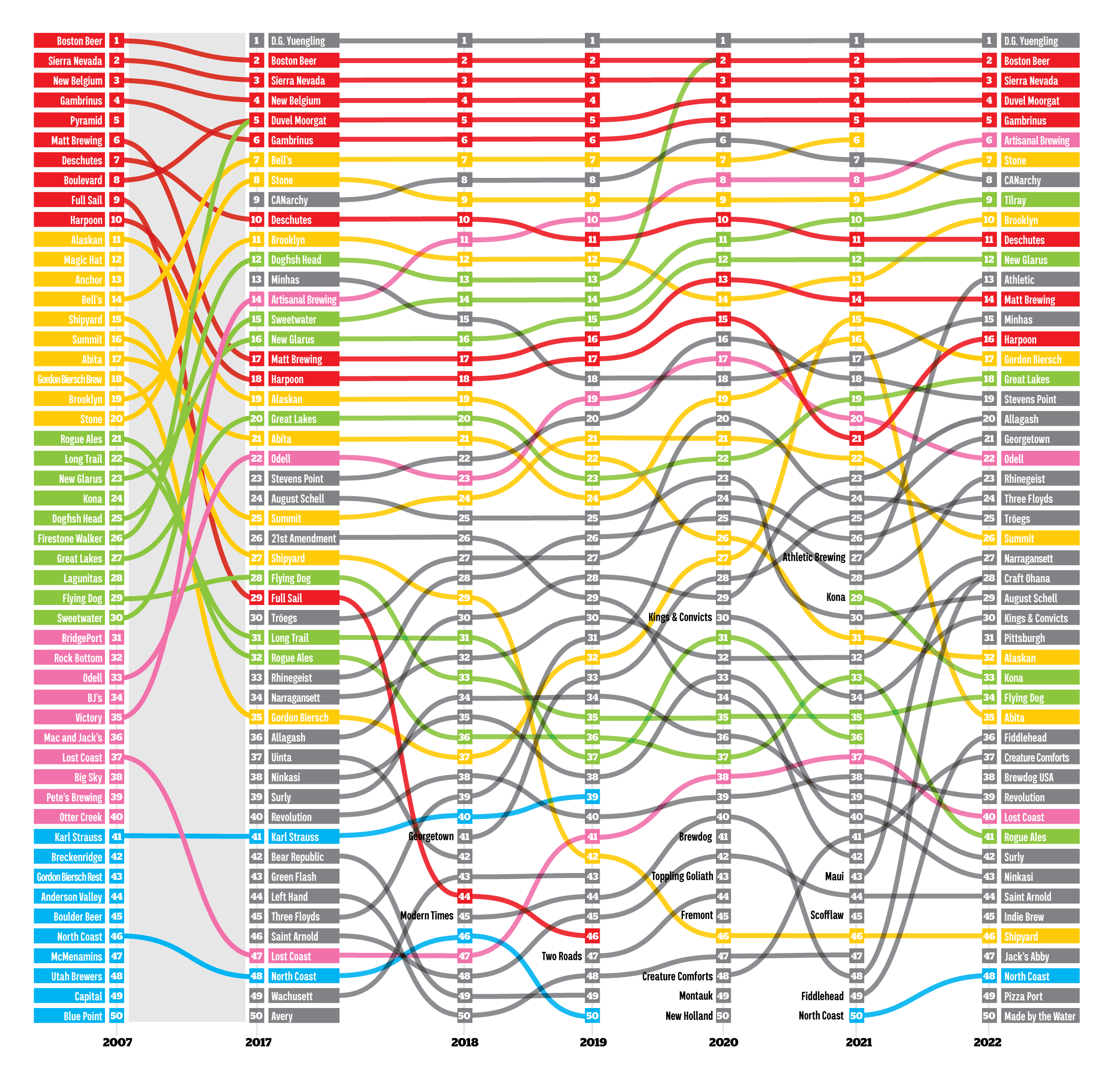 Infographic: The Top 50 Craft Brewers by Volume in 2023