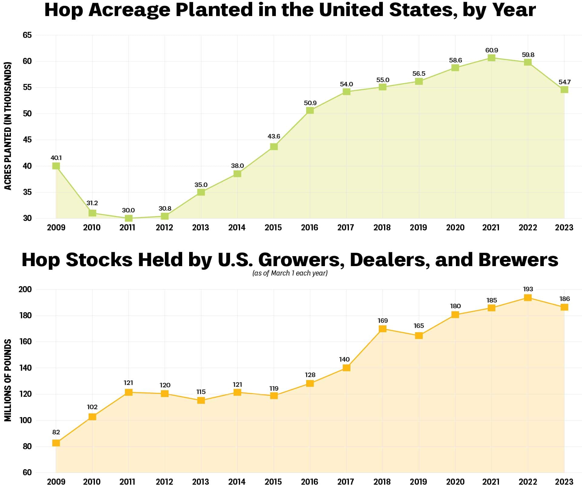 Infographic: The Hops Pullback