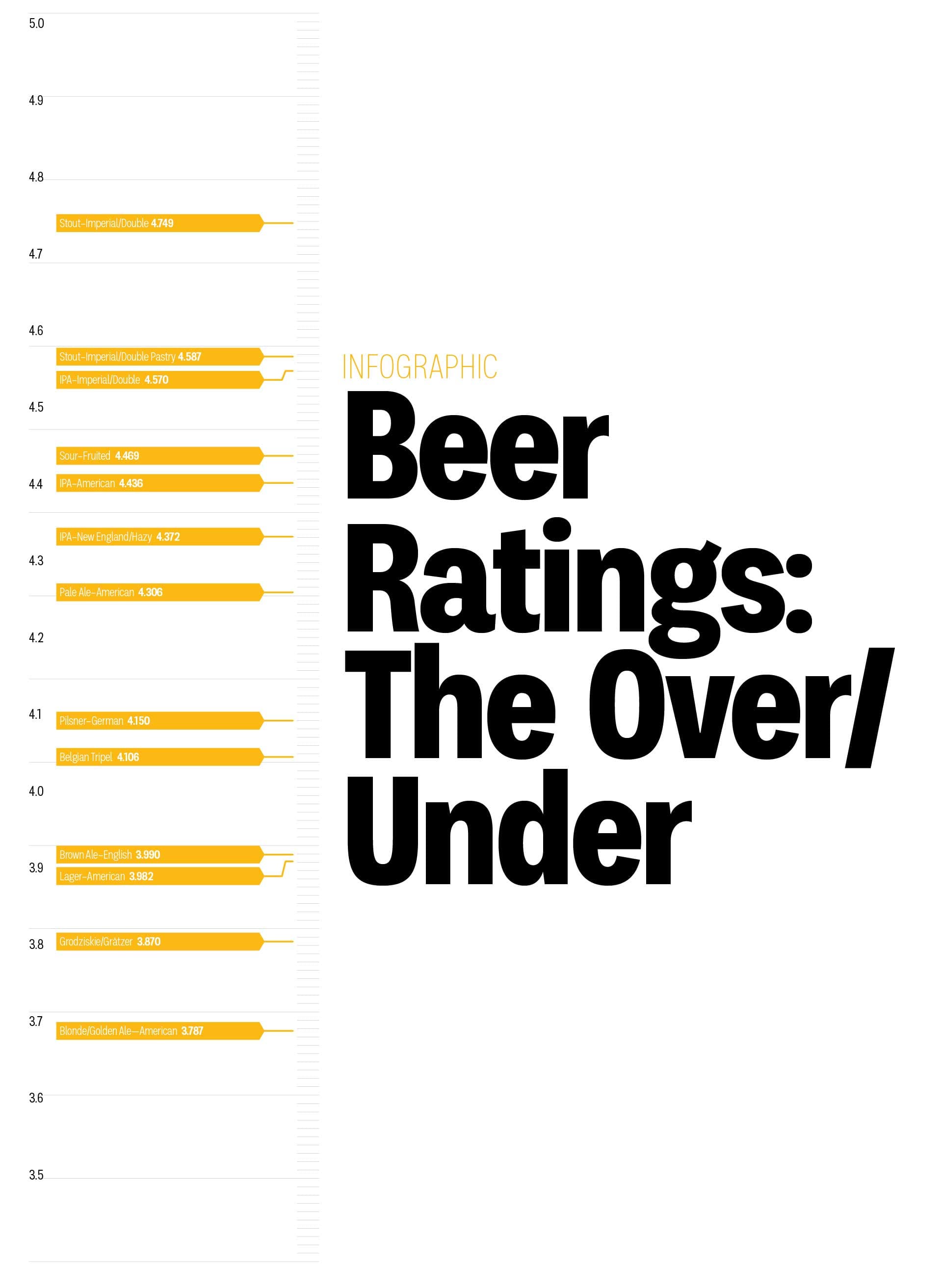 Infographic: The Over/Under on Beer Ratings