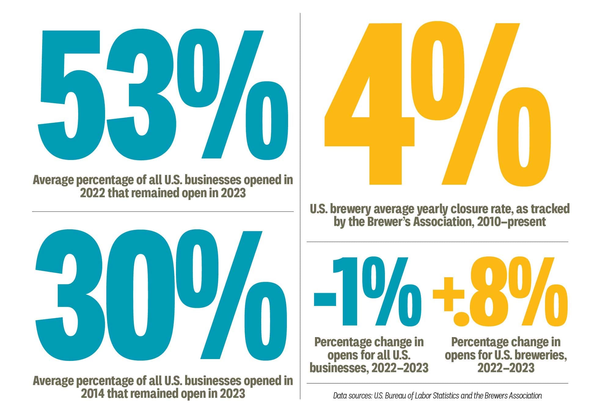 Infographic: The Truth About Brewery Closures