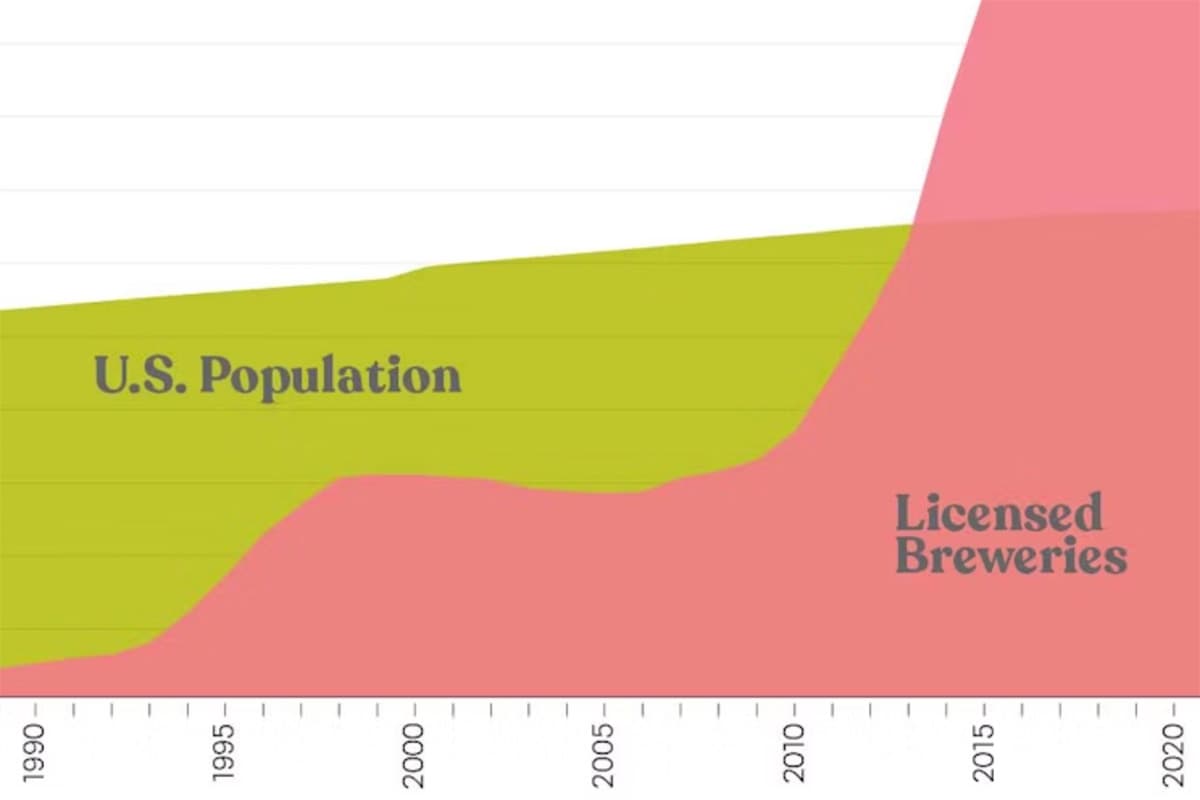 Infographic: The Craft Brewery Bubble?