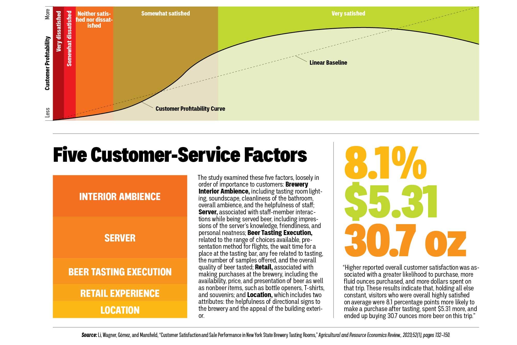 Infographic: The Relationship between Customer Satisfaction and Profit Isn’t Linear
