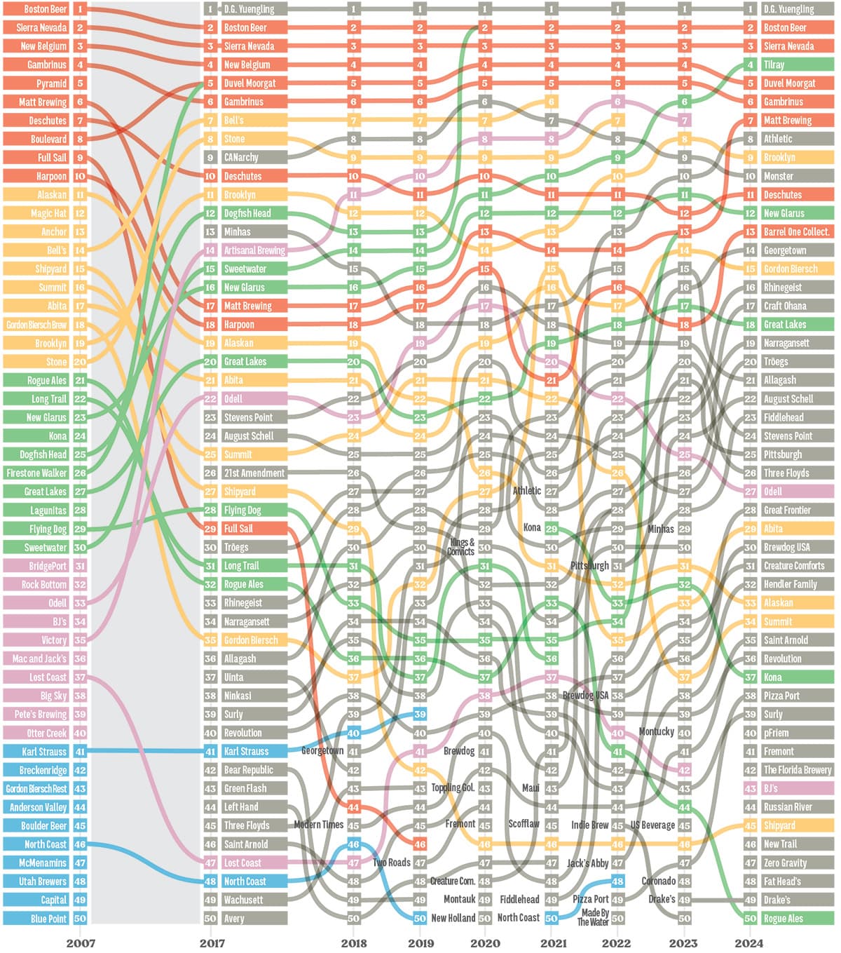 Infographic: Craft Beer’s Top 50 by Volume in 2025